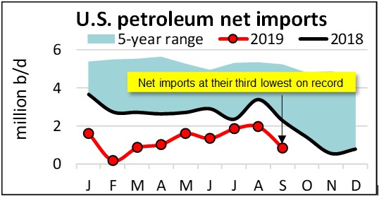 sept_net_petroleum_imports